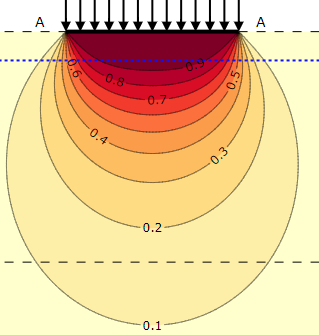 Stress in Soils