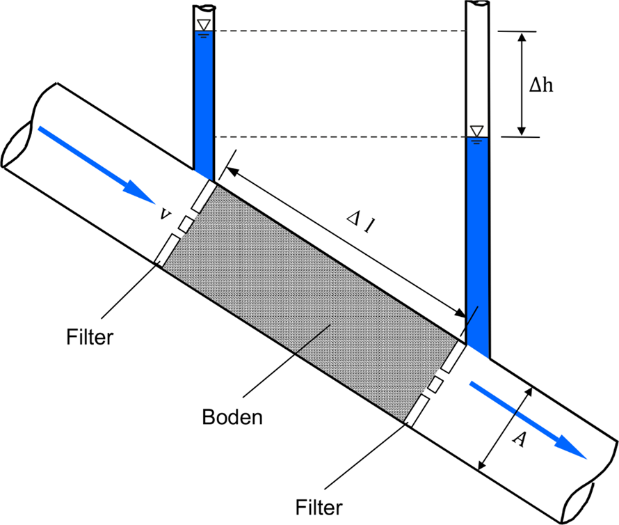 Water in Soils